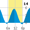 South Amboy tide chart for Wednesday, February 14, 2024