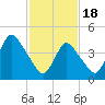 South Amboy tide chart for Sunday, February 18, 2024