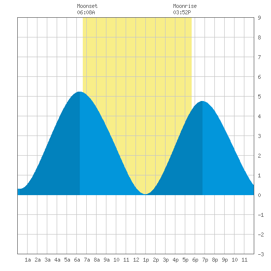 South Amboy tide chart for Thursday, February 22, 2024