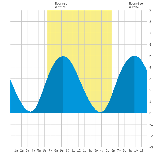 South Amboy tide chart for Tuesday, February 27, 2024