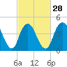 South Amboy tide chart for Wednesday, February 28, 2024