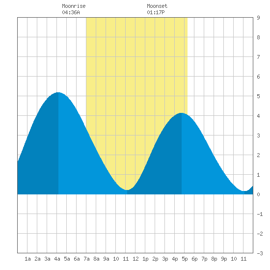 South Amboy tide chart for Tuesday, February 6, 2024