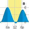 South Amboy tide chart for Thursday, February 8, 2024