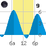 South Amboy tide chart for Friday, February 9, 2024