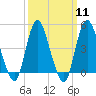 South Amboy tide chart for Monday, March 11, 2024