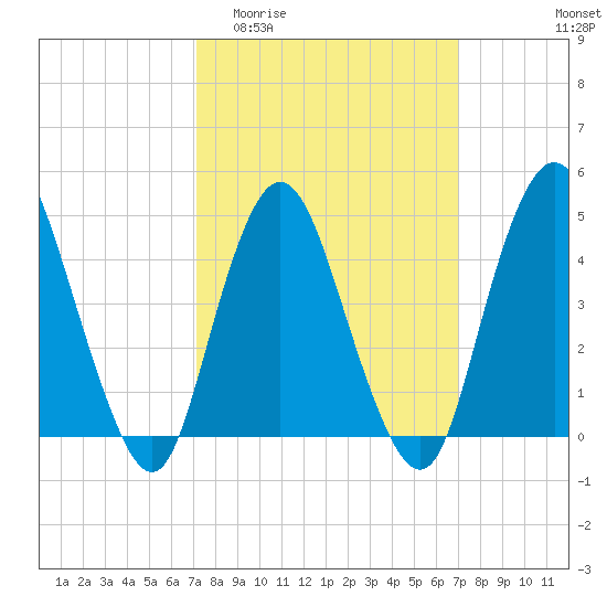 South Amboy tide chart for Wednesday, March 13, 2024