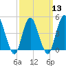 South Amboy tide chart for Wednesday, March 13, 2024