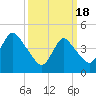 South Amboy tide chart for Monday, March 18, 2024