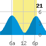 South Amboy tide chart for Thursday, March 21, 2024