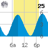 South Amboy tide chart for Monday, March 25, 2024