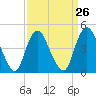 South Amboy tide chart for Tuesday, March 26, 2024