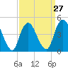South Amboy tide chart for Wednesday, March 27, 2024
