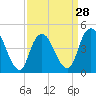 South Amboy tide chart for Thursday, March 28, 2024
