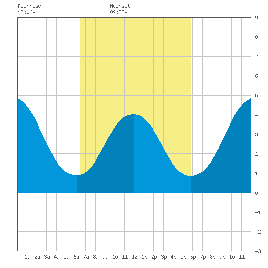 South Amboy tide chart for Saturday, March 2, 2024