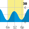 South Amboy tide chart for Saturday, March 30, 2024