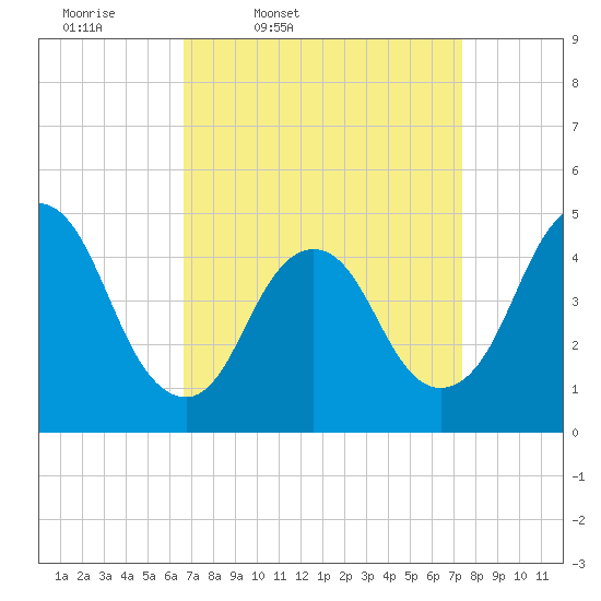 South Amboy tide chart for Sunday, March 31, 2024