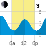 South Amboy tide chart for Sunday, March 3, 2024