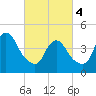 South Amboy tide chart for Monday, March 4, 2024