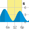 South Amboy tide chart for Wednesday, March 6, 2024