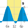 South Amboy tide chart for Saturday, March 9, 2024