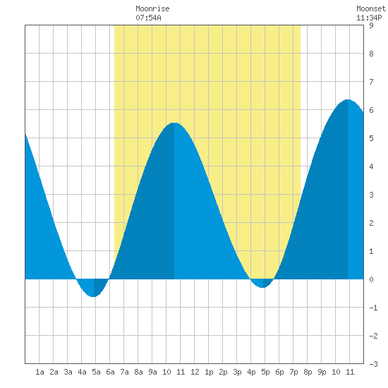 South Amboy tide chart for Thursday, April 11, 2024