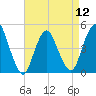 South Amboy tide chart for Friday, April 12, 2024