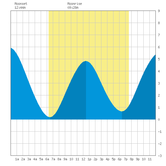 South Amboy tide chart for Saturday, April 13, 2024