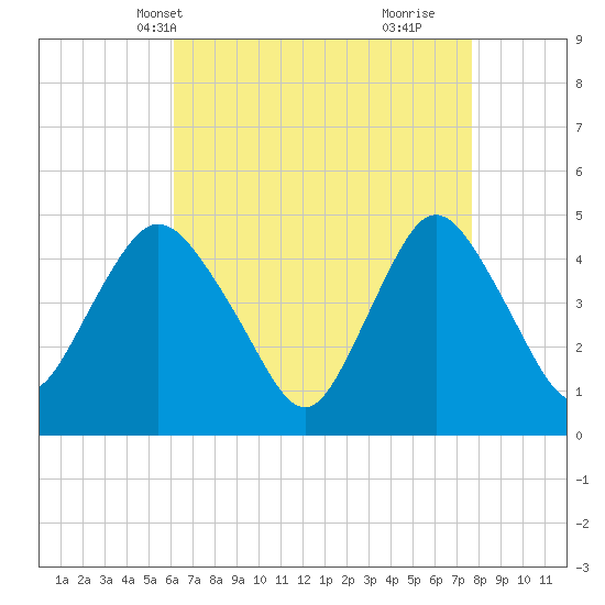 South Amboy tide chart for Friday, April 19, 2024
