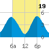 South Amboy tide chart for Friday, April 19, 2024