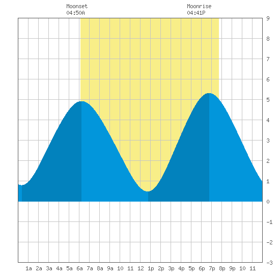 South Amboy tide chart for Saturday, April 20, 2024