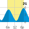 South Amboy tide chart for Sunday, April 21, 2024