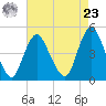 South Amboy tide chart for Tuesday, April 23, 2024