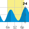 South Amboy tide chart for Wednesday, April 24, 2024