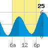 South Amboy tide chart for Thursday, April 25, 2024