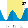 South Amboy tide chart for Saturday, April 27, 2024