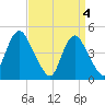 South Amboy tide chart for Thursday, April 4, 2024