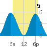 South Amboy tide chart for Friday, April 5, 2024