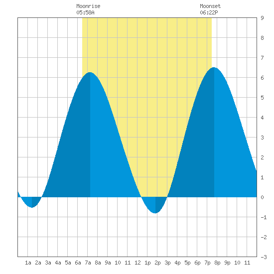 South Amboy tide chart for Sunday, April 7, 2024
