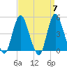 South Amboy tide chart for Sunday, April 7, 2024