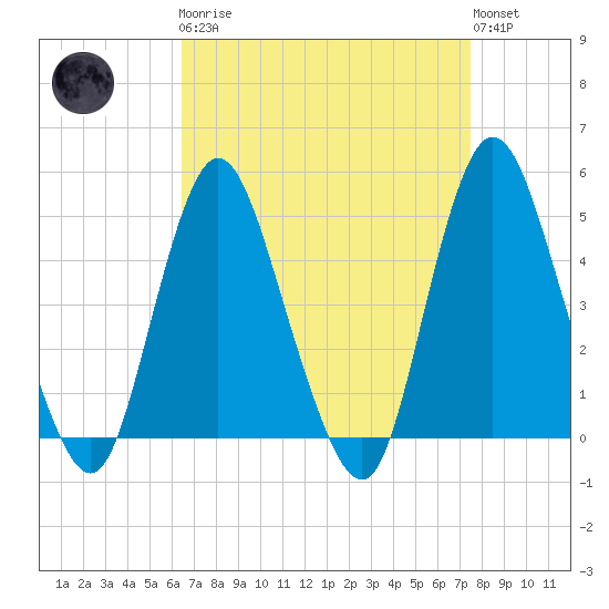 South Amboy tide chart for Monday, April 8, 2024