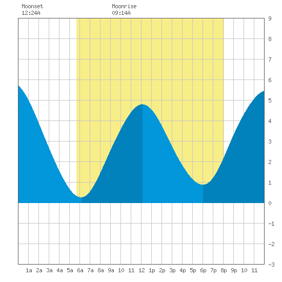South Amboy tide chart for Sunday, May 12, 2024