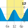 South Amboy tide chart for Sunday, May 12, 2024