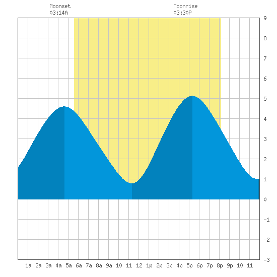 South Amboy tide chart for Saturday, May 18, 2024