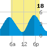 South Amboy tide chart for Saturday, May 18, 2024