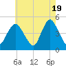 South Amboy tide chart for Sunday, May 19, 2024