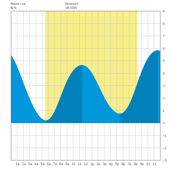South Amboy tide chart for Monday, May 27, 2024