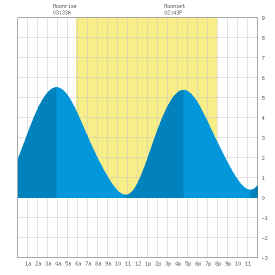 South Amboy tide chart for Friday, May 3, 2024