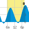 South Amboy tide chart for Wednesday, May 8, 2024