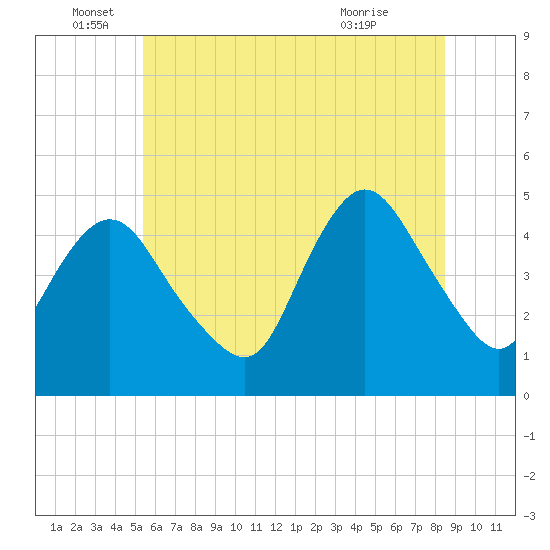 South Amboy tide chart for Sunday, June 16, 2024