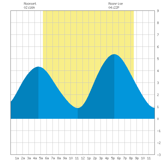 South Amboy tide chart for Monday, June 17, 2024
